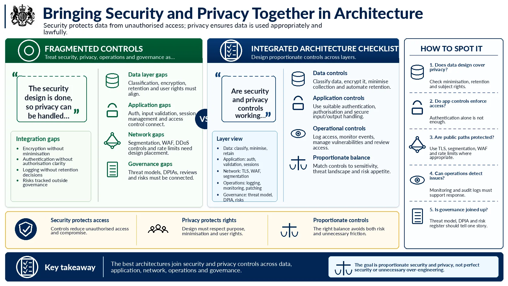 Bringing security and privacy together in architecture